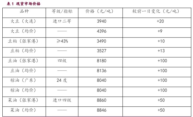 豆粕强势趋势不变 油脂市场情绪有所降温