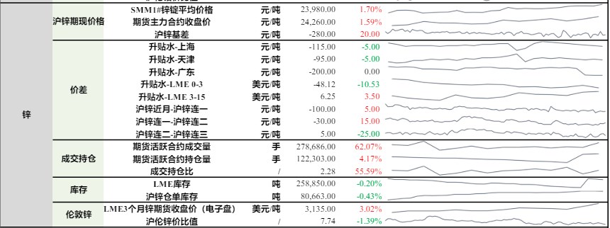 铅锭进口窗口或将开启 沪锌供给阶段性收紧