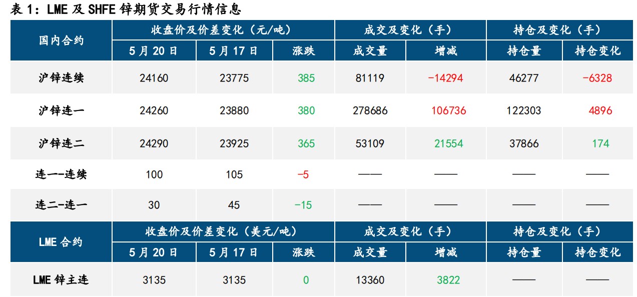 宏观氛围偏暖 铅锌刷新前高