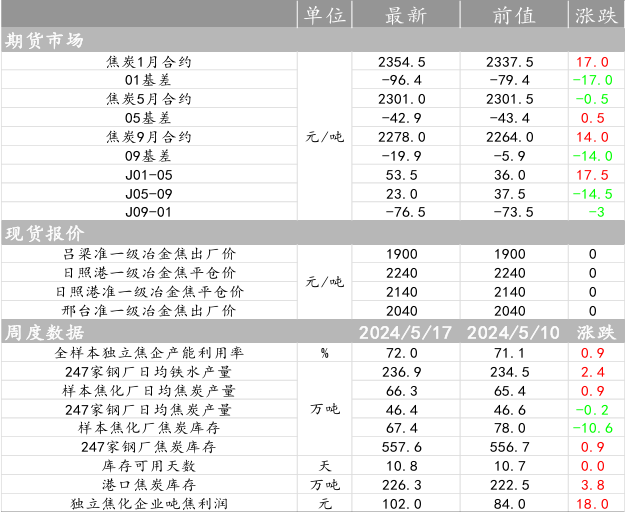 双焦需求预期增强 焦炭和焦煤双双震荡偏强