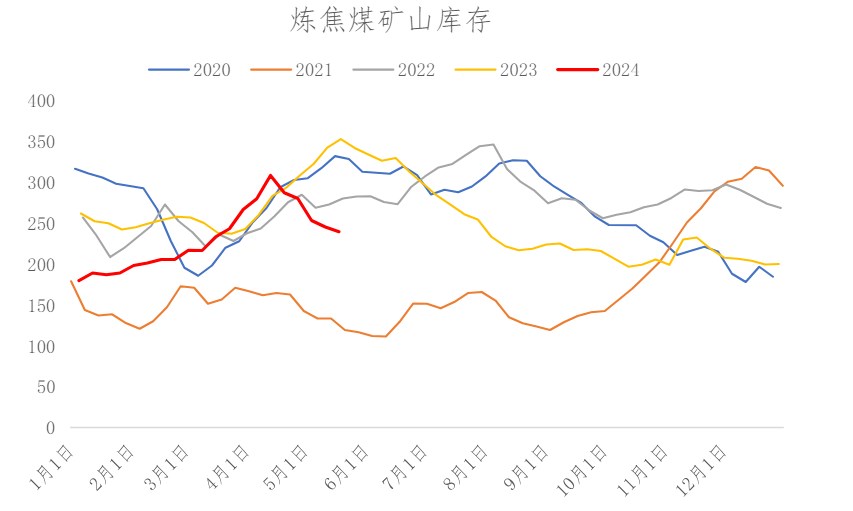 钢厂再度转为谨慎采购 焦煤价格短期低位震荡