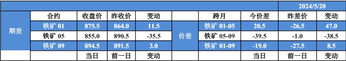 宏观利好政策出炉 铁矿石价格或震荡上行