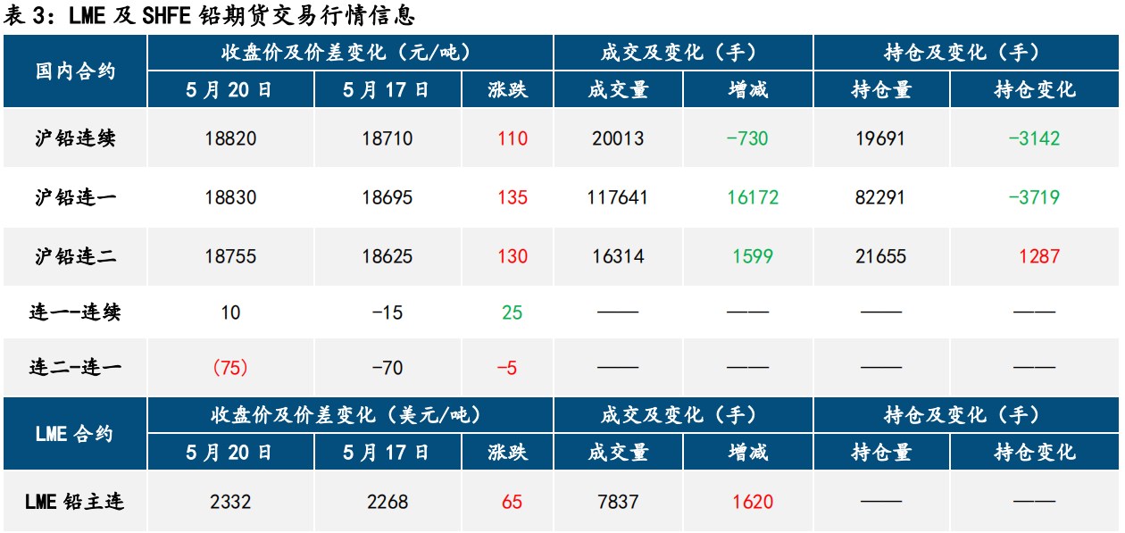 宏观氛围偏暖 铅锌刷新前高