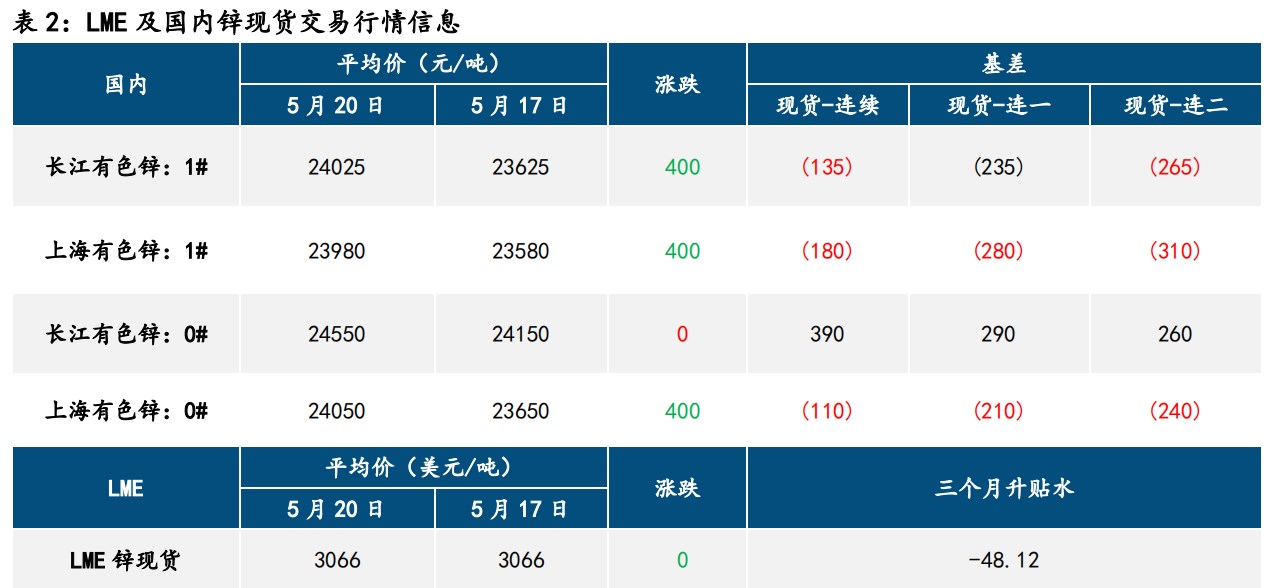 宏观氛围偏暖 铅锌刷新前高