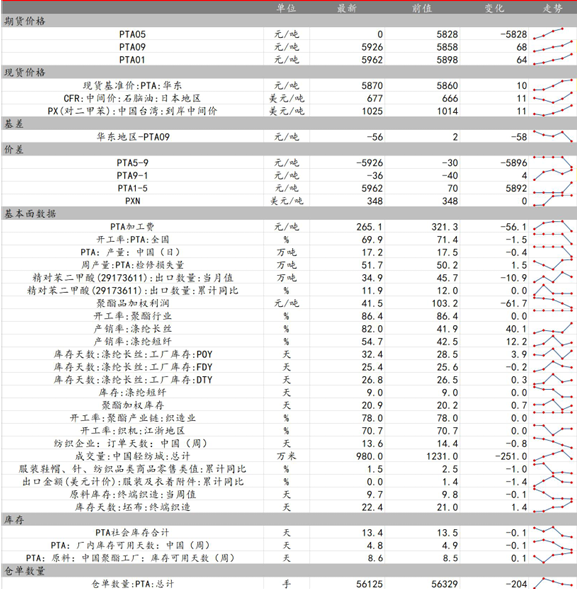 PTA震荡偏弱 乙二醇期价震荡偏强