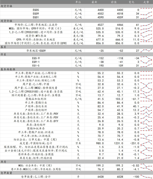 PTA震荡偏弱 乙二醇期价震荡偏强