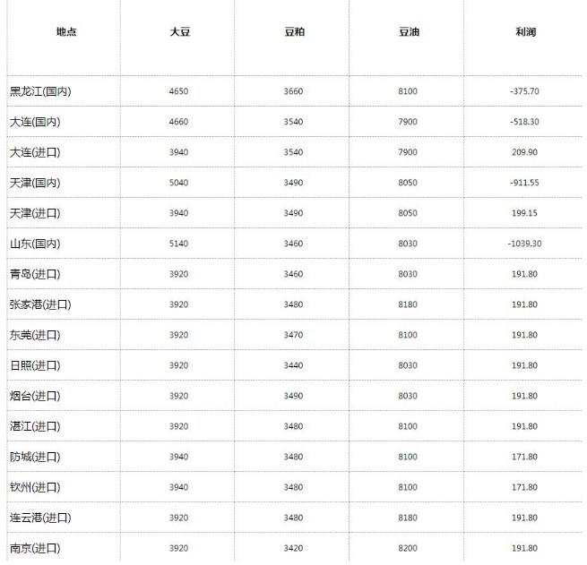 豆粕强势趋势不变 油脂市场情绪有所降温