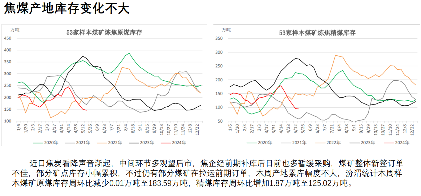 焦煤供应虽有回升预期但暂偏紧 近期宏观面偏强