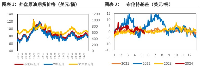 中东炒作情绪在下降 原油短期维持震荡格局