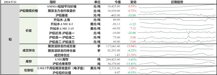 铅锭进口窗口或将开启 沪锌供给阶段性收紧