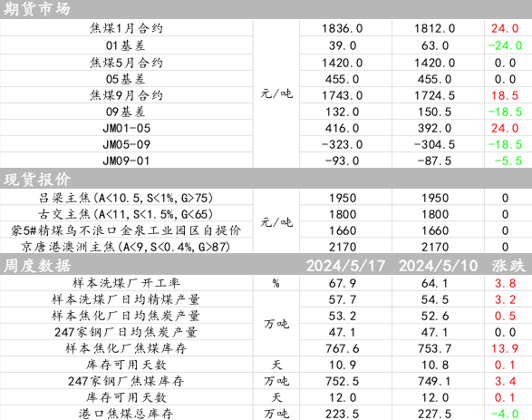 双焦需求预期增强 焦炭和焦煤双双震荡偏强