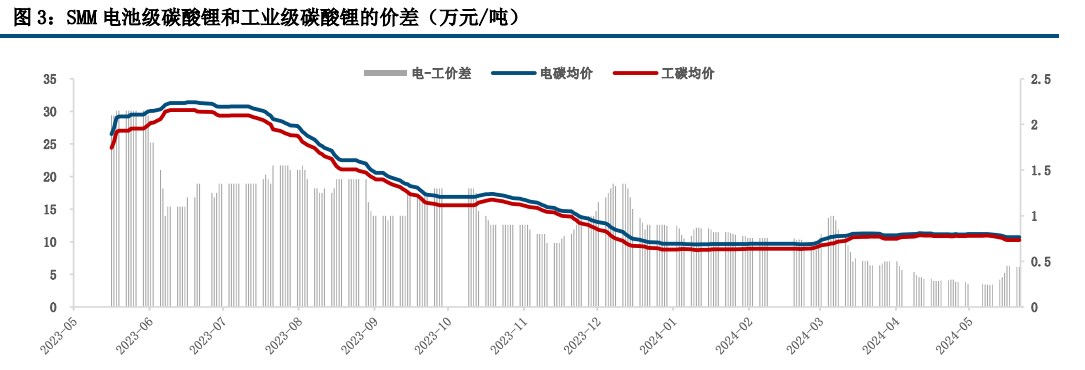 碳酸锂反弹高度和持续性受限 价格偏弱震荡