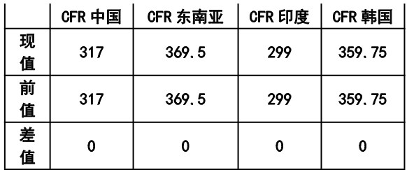 尿素需求存萎缩预期 聚丙烯成本面支撑偏强