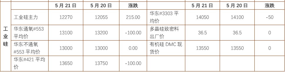 沪锡价格受需求预期支撑 工业硅西北产量充分释放