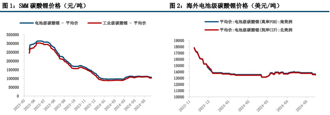 碳酸锂反弹高度和持续性受限 价格偏弱震荡