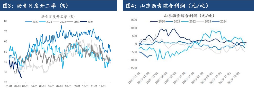 沥青维持供需两弱 涨势持续性有待观察