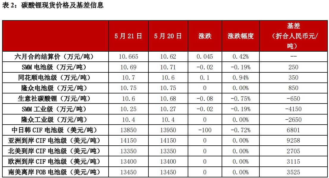 碳酸锂反弹高度和持续性受限 价格偏弱震荡