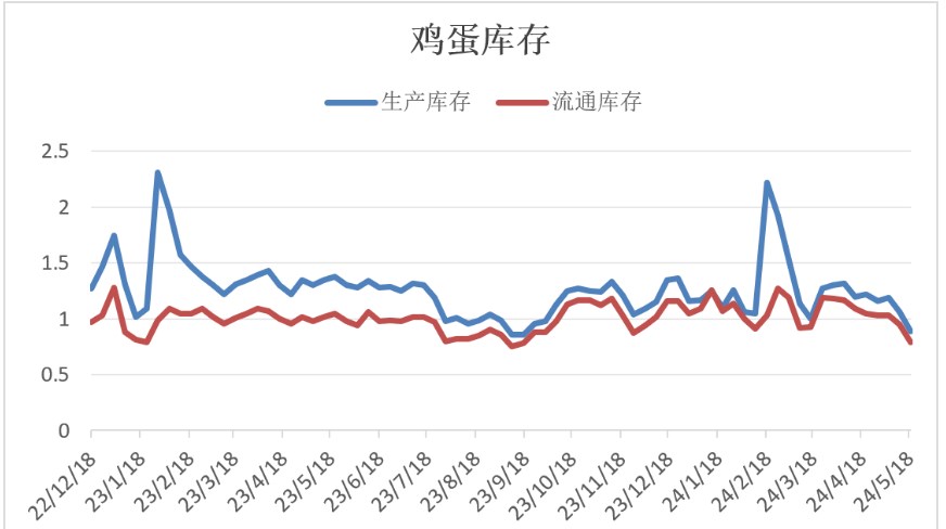 南方将迎来梅雨季 鸡蛋下游需求或将形成压制