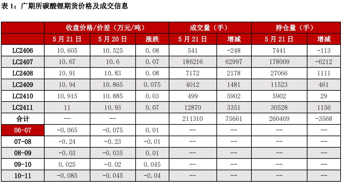 碳酸锂反弹高度和持续性受限 价格偏弱震荡