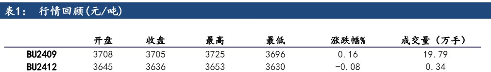 沥青维持供需两弱 涨势持续性有待观察