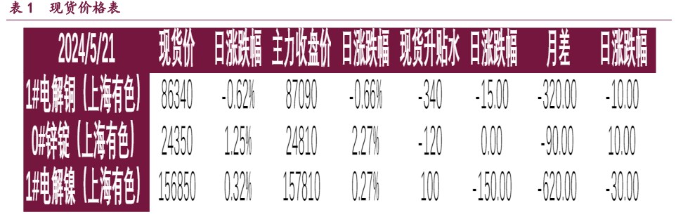 沪铜国内社库位于高位 镍价或将持续补涨