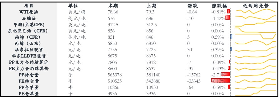 多项地产政策齐发 聚丙烯宏观氛围偏暖