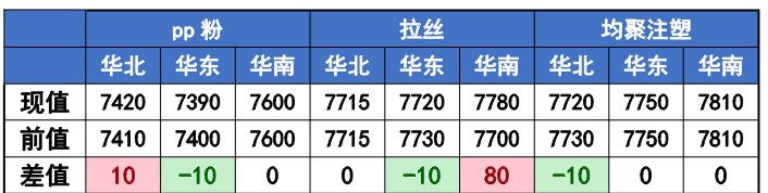 尿素需求存萎缩预期 聚丙烯成本面支撑偏强