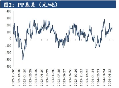 新增装置暂未明显放量 聚丙烯终端需求延续弱势