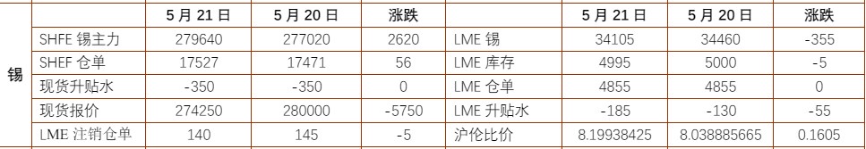 沪锡价格受需求预期支撑 工业硅西北产量充分释放