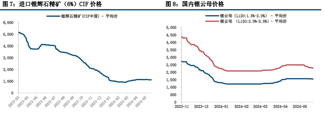 碳酸锂反弹高度和持续性受限 价格偏弱震荡