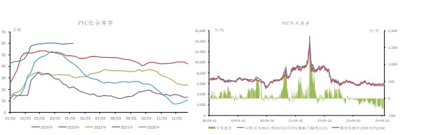 下游抵触高价原料 PVC区间下沿支撑较强