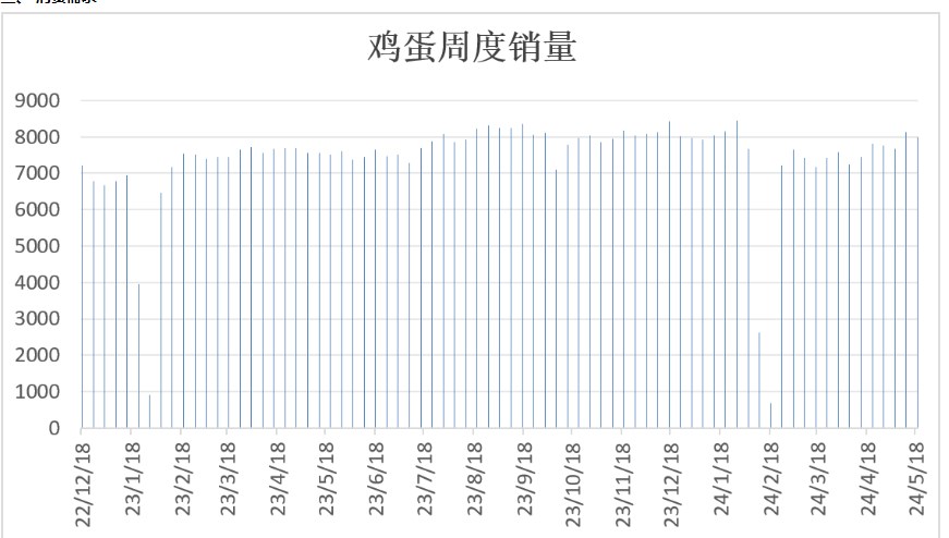 南方将迎来梅雨季 鸡蛋下游需求或将形成压制