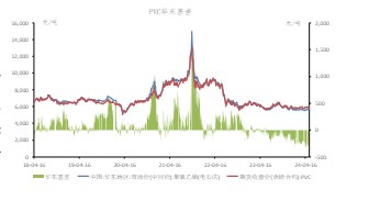 下游抵触高价原料 PVC区间下沿支撑较强