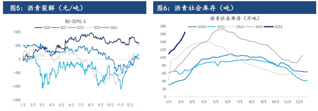 沥青维持供需两弱 涨势持续性有待观察