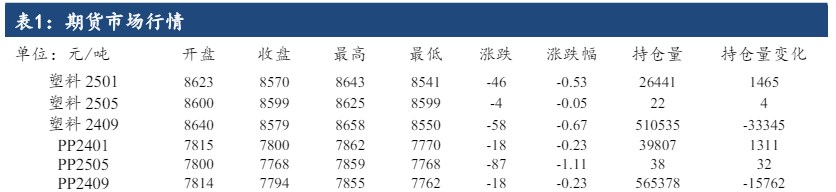 新增装置暂未明显放量 聚丙烯终端需求延续弱势