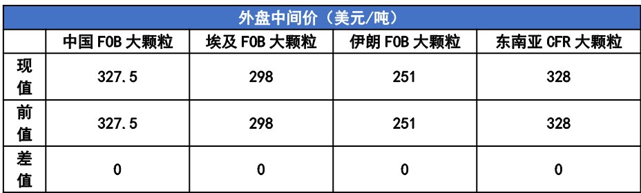 尿素需求存萎缩预期 聚丙烯成本面支撑偏强