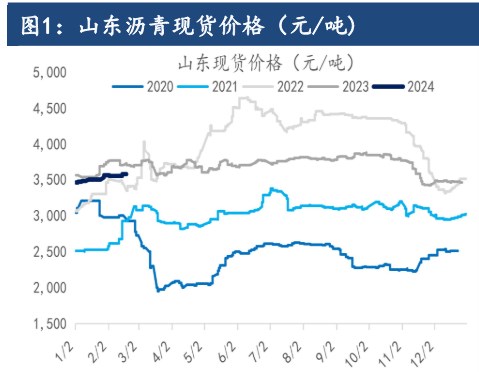 沥青维持供需两弱 涨势持续性有待观察