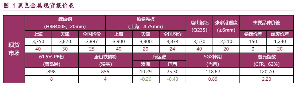 螺纹钢淡季需求向好持续性不强 铁矿石利多因素支撑价格