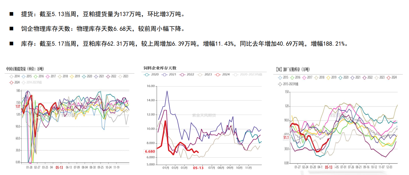 豆粕期货M09合约持仓巨大 多空博弈明显