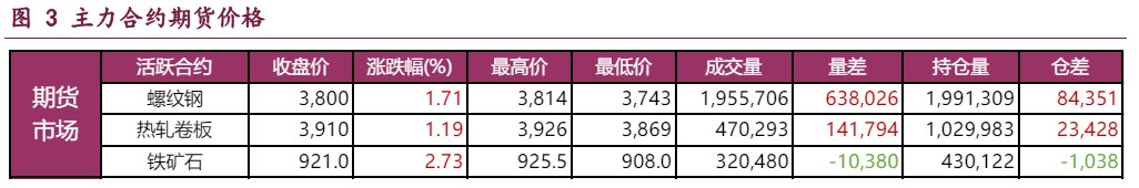 螺纹钢淡季需求向好持续性不强 铁矿石利多因素支撑价格