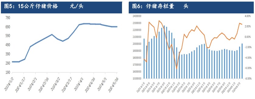 现货受压栏及二育影响提振 生猪期格或偏强为主