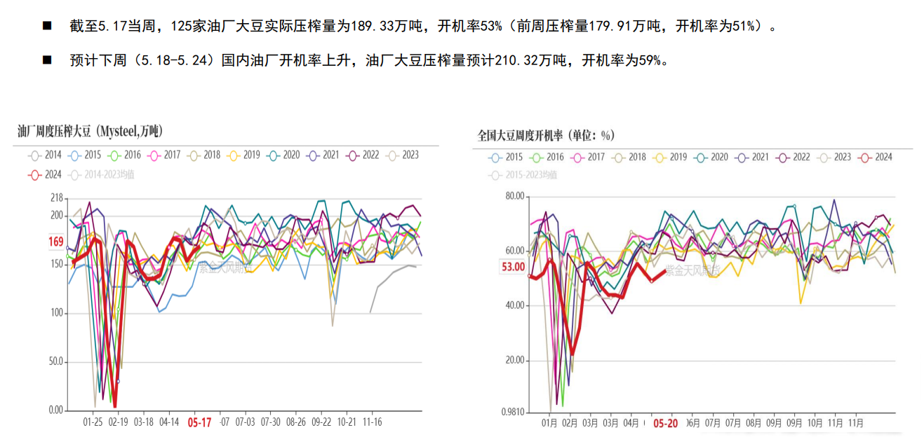 豆粕期货M09合约持仓巨大 多空博弈明显