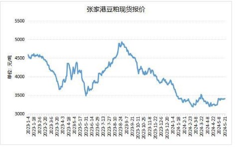 油厂开工率提高 豆粕库存进一步增长