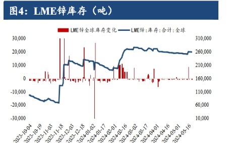 美联储纪要放鹰 锌价承压回调