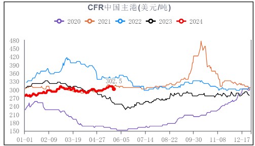 甲醇装置仍有检修 港口可流通货源偏紧