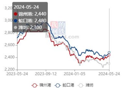 新小麦上市对市场产生影响 玉米采购积极性有所下降