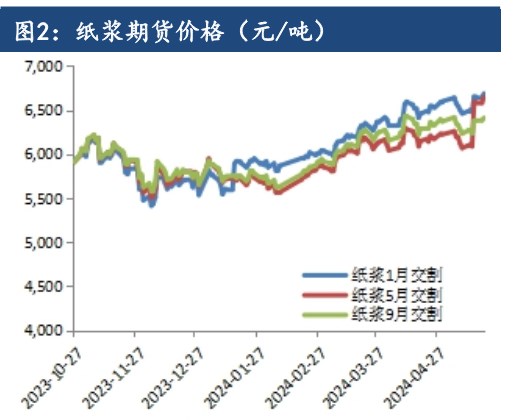库存在控产下窄幅波动 纸浆价格维持震荡调整