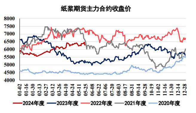 纸浆在供需双减中来回博弈 原纸行业处于传统淡季