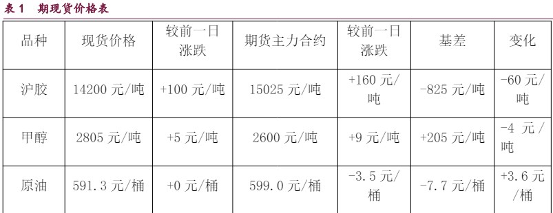 橡胶供应预期被延后 原油宏观氛围偏空