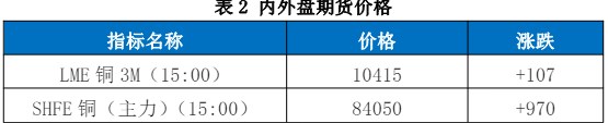 美联储会议纪要偏鹰 沪铜价格或震荡运行